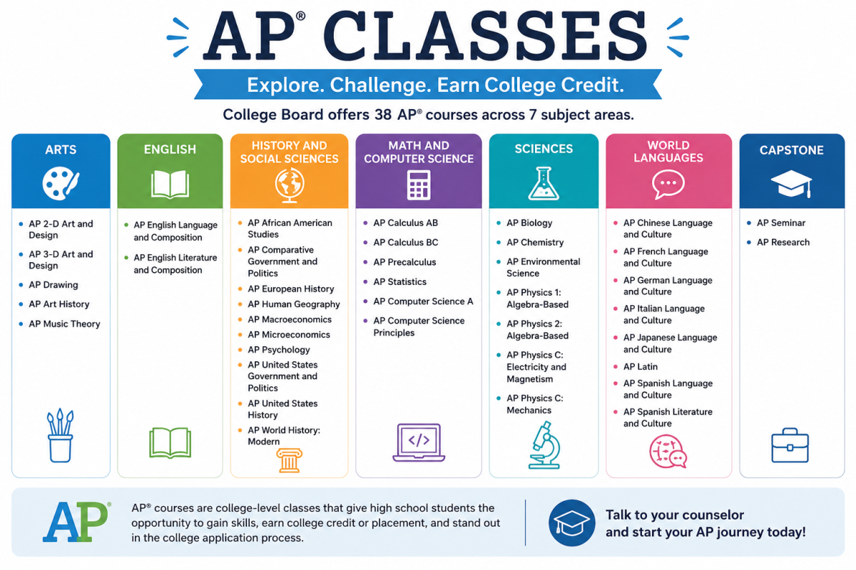 The Expansion of AP Class Opportunities